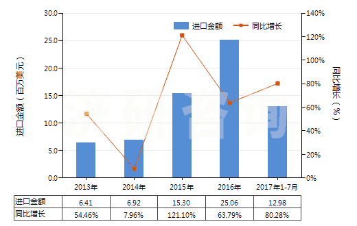 2013-2017年7月中國其他材料制面的橡膠、塑料、皮革及再生皮革制外底的鞋靴(面用皮革,再生皮革及紡織材料以外的材料制成)(HS64059010)進(jìn)口總額及增速統(tǒng)計